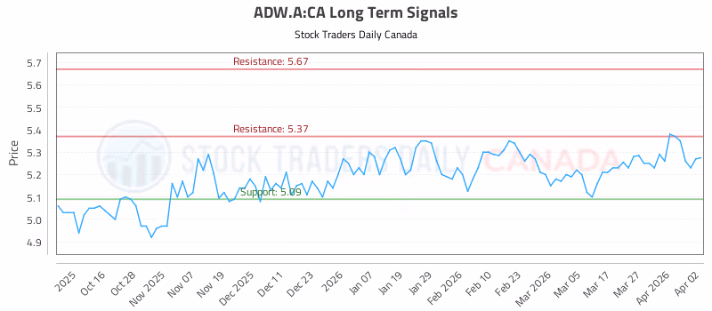Stock Chart for ADW.A:CA