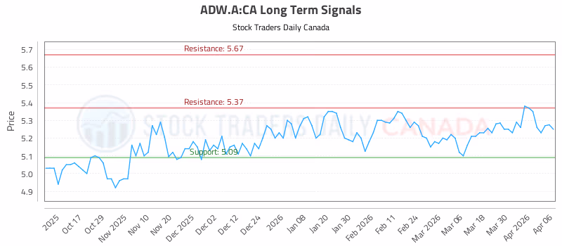 Stock Chart for ADW.A:CA