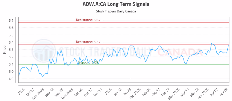 Stock Chart for ADW.A:CA