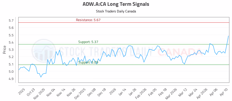 Stock Chart for ADW.A:CA