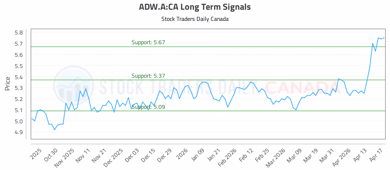Stock Chart for ADW.A:CA