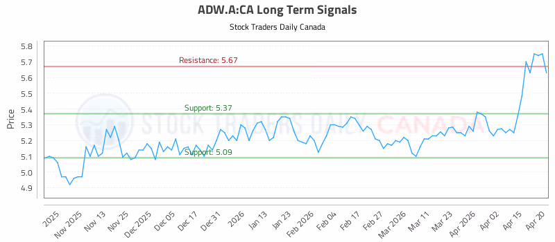 Stock Chart for ADW.A:CA