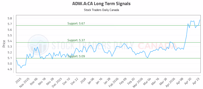 Stock Chart for ADW.A:CA