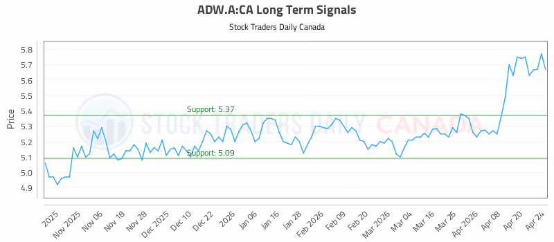 Stock Chart for ADW.A:CA