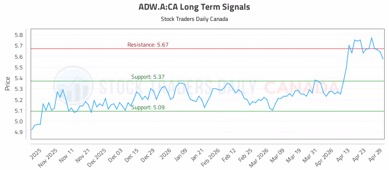 Stock Chart for ADW.A:CA