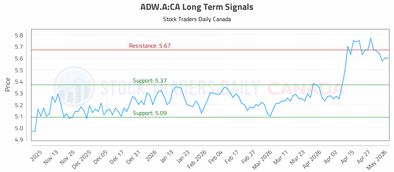 Stock Chart for ADW.A:CA