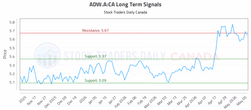 Stock Chart for ADW.A:CA