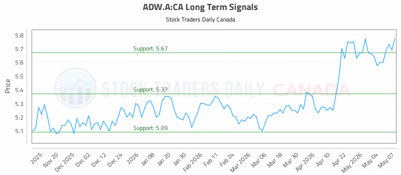 Stock Chart for ADW.A:CA
