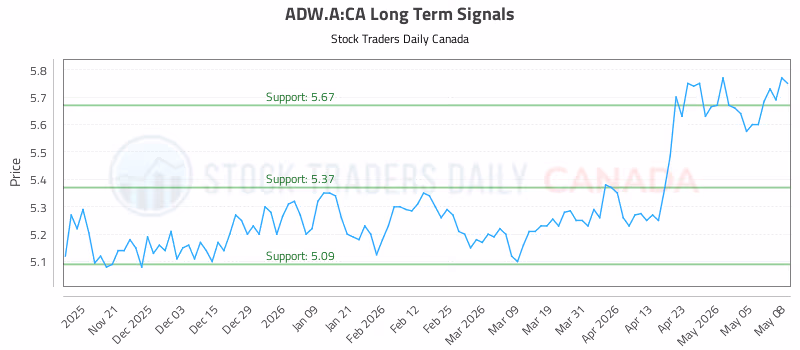 Stock Chart for ADW.A:CA