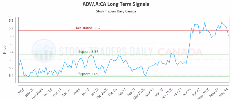 Stock Chart for ADW.A:CA
