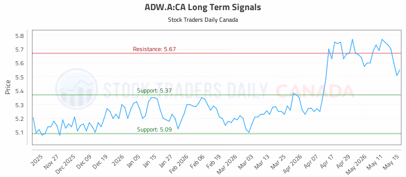 Stock Chart for ADW.A:CA