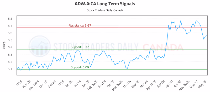 Stock Chart for ADW.A:CA