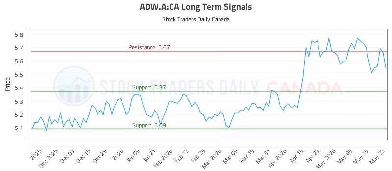 Stock Chart for ADW.A:CA