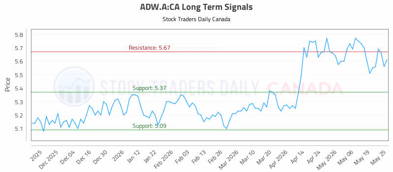 Stock Chart for ADW.A:CA