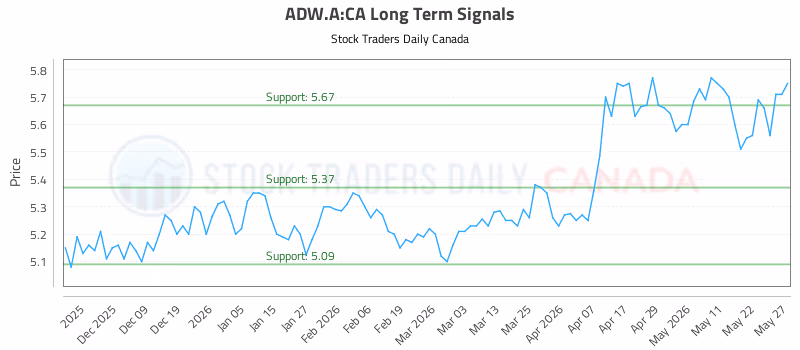 Stock Chart for ADW.A:CA