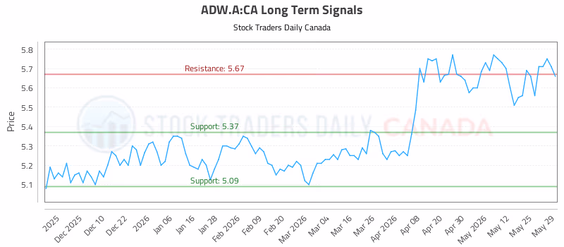 Stock Chart for ADW.A:CA