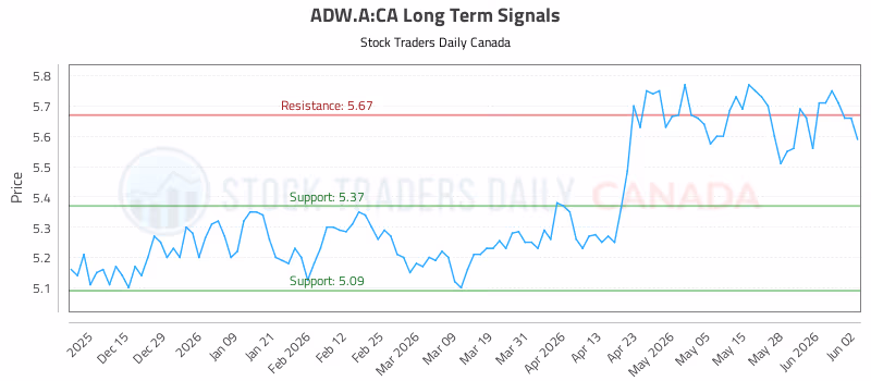 Stock Chart for ADW.A:CA