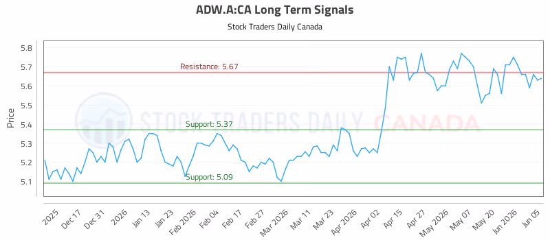 Stock Chart for ADW.A:CA