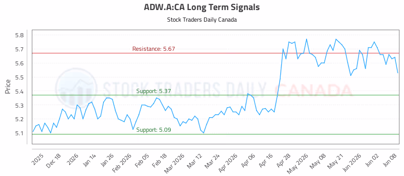 Stock Chart for ADW.A:CA