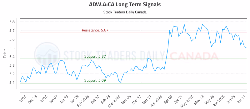 Stock Chart for ADW.A:CA