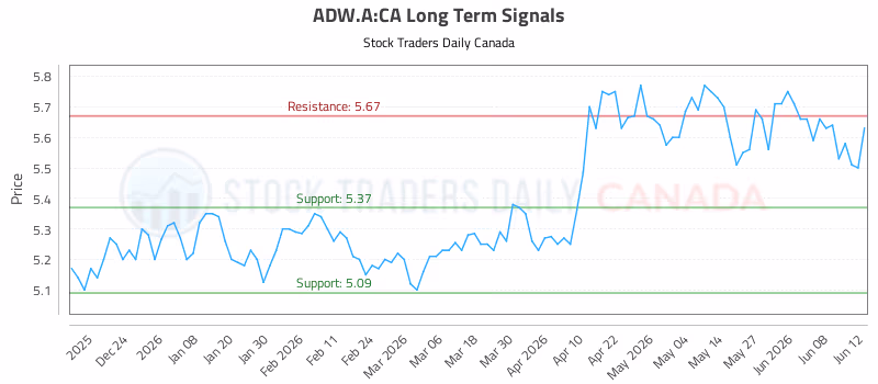 Stock Chart for ADW.A:CA