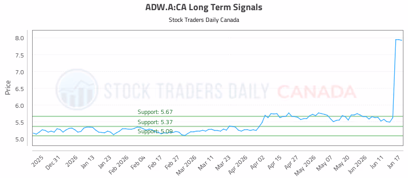 Stock Chart for ADW.A:CA