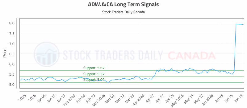 Stock Chart for ADW.A:CA