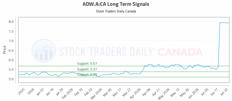Stock Chart for ADW.A:CA