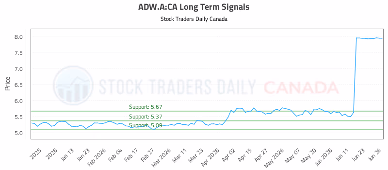 Stock Chart for ADW.A:CA
