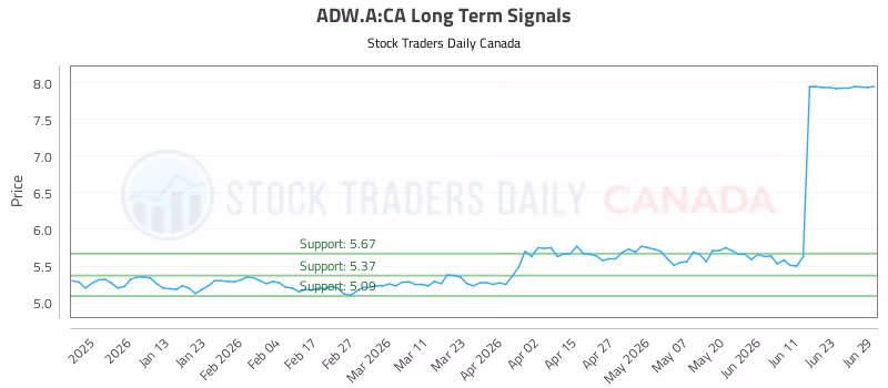 Stock Chart for ADW.A:CA
