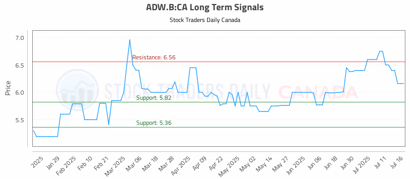 Stock Chart for ADW.B:CA