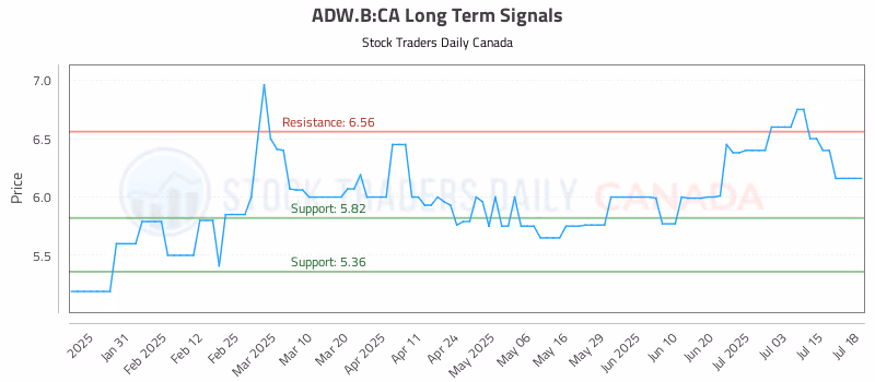 Stock Chart for ADW.B:CA