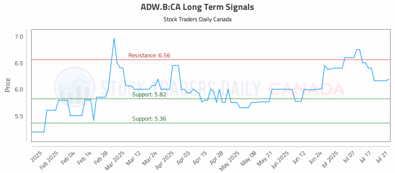 Stock Chart for ADW.B:CA