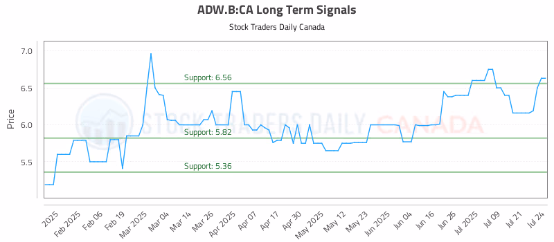 Stock Chart for ADW.B:CA