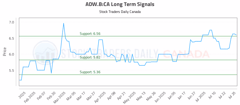 Stock Chart for ADW.B:CA