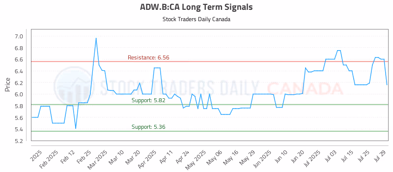 Stock Chart for ADW.B:CA