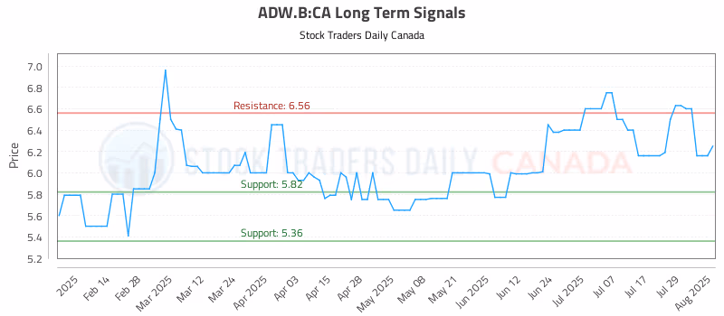 Stock Chart for ADW.B:CA