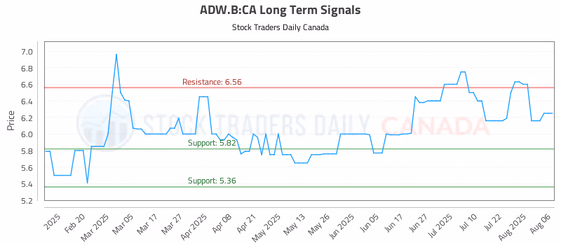 Stock Chart for ADW.B:CA