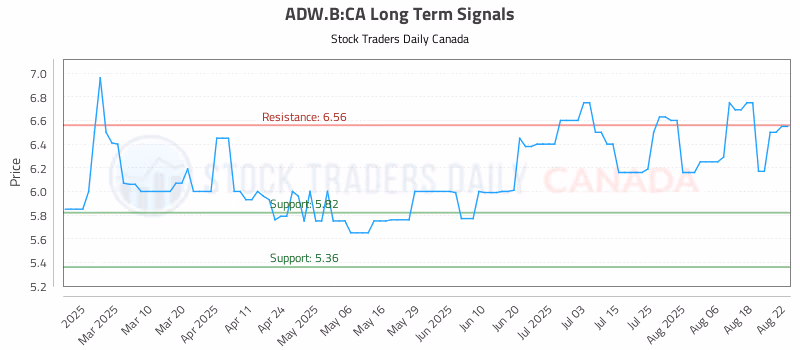 Stock Chart for ADW.B:CA
