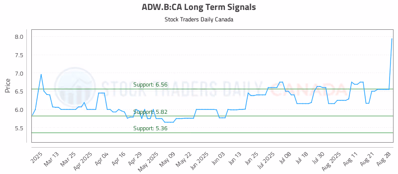 Stock Chart for ADW.B:CA
