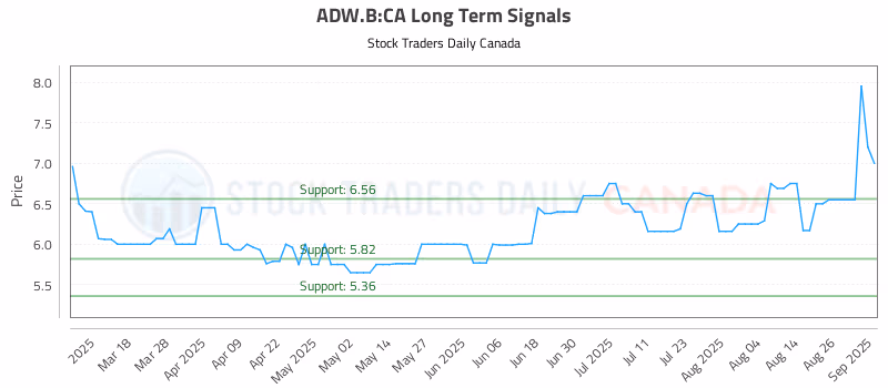 Stock Chart for ADW.B:CA