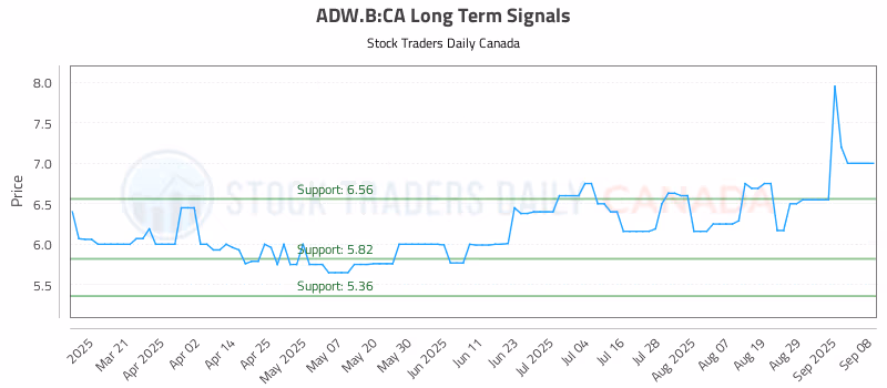 Stock Chart for ADW.B:CA