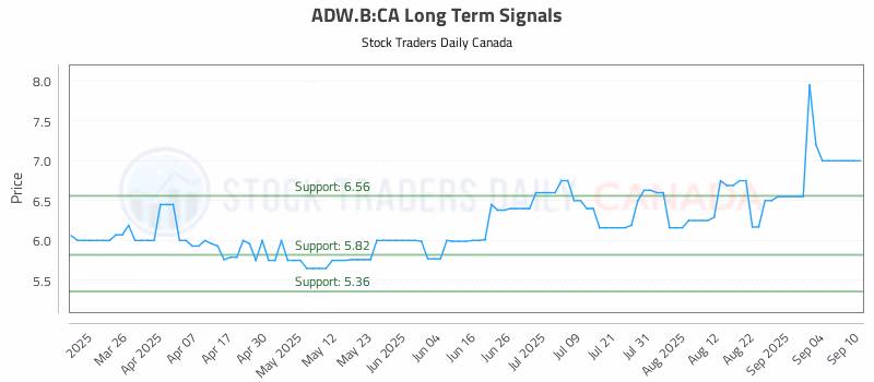 Stock Chart for ADW.B:CA