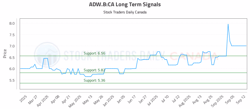 Stock Chart for ADW.B:CA