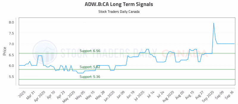 Stock Chart for ADW.B:CA