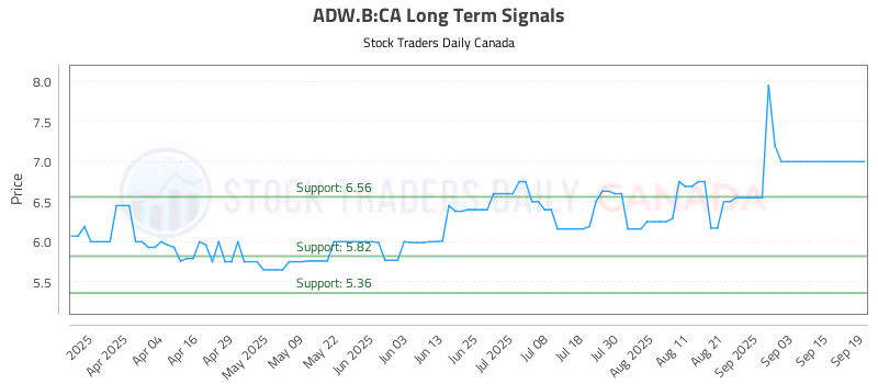 Stock Chart for ADW.B:CA