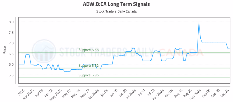 Stock Chart for ADW.B:CA