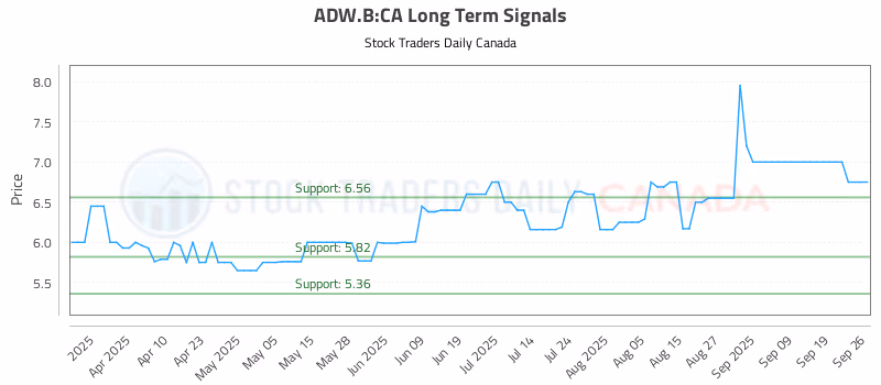 Stock Chart for ADW.B:CA