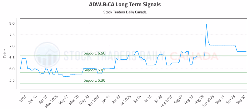Stock Chart for ADW.B:CA