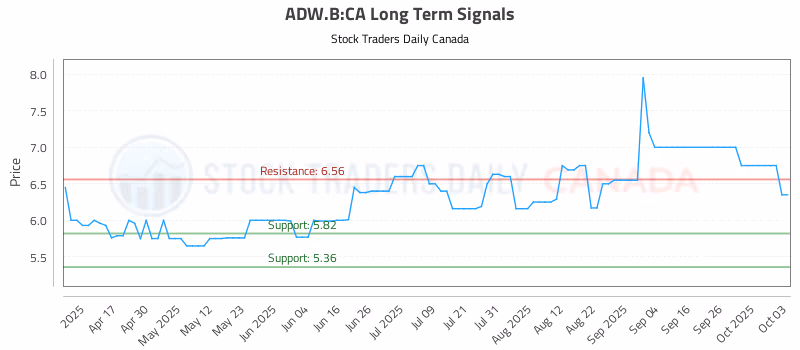 Stock Chart for ADW.B:CA